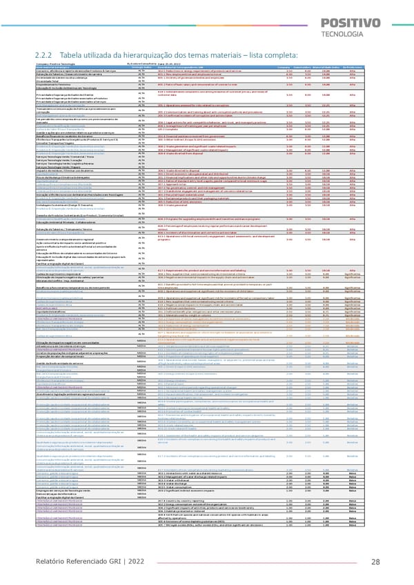 2022 | Anexo Relatório Referenciado GRI - Page 28