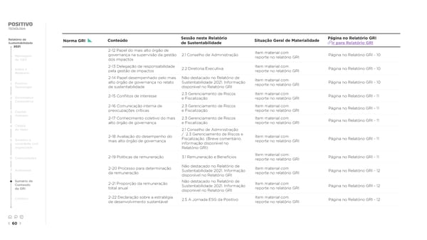 2021 | Relatório de Sustentabilidade - Page 60