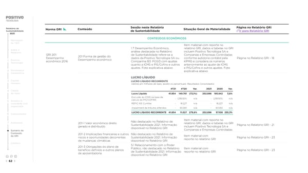 2021 | Relatório de Sustentabilidade - Page 62