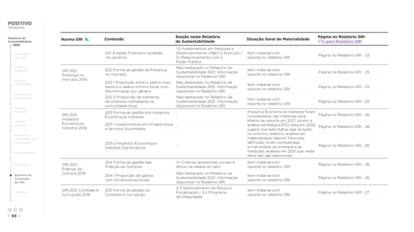 2021 | Relatório de Sustentabilidade - Page 63