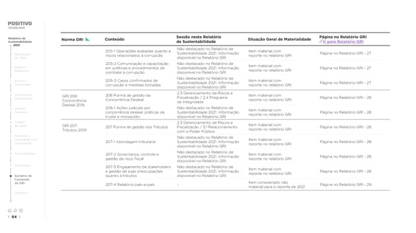 2021 | Relatório de Sustentabilidade - Page 64