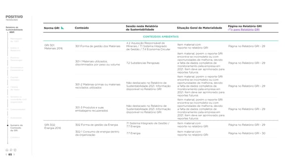 2021 | Relatório de Sustentabilidade - Page 65