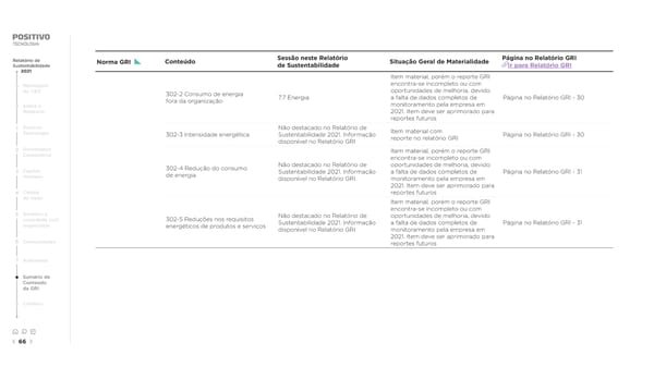 2021 | Relatório de Sustentabilidade - Page 66