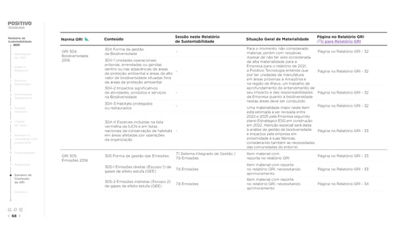 2021 | Relatório de Sustentabilidade - Page 68