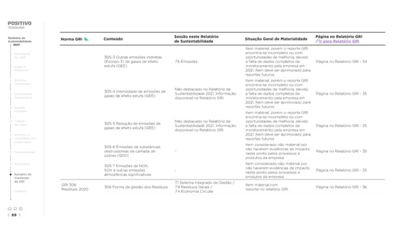 2021 | Relatório de Sustentabilidade - Page 69