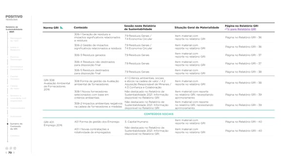 2021 | Relatório de Sustentabilidade - Page 70