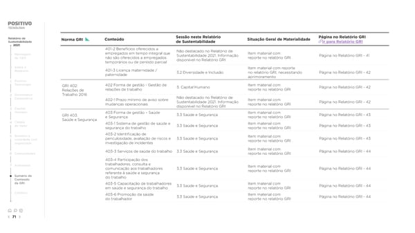 2021 | Relatório de Sustentabilidade - Page 71