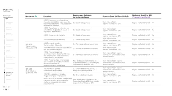 2021 | Relatório de Sustentabilidade - Page 72