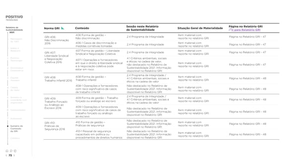 2021 | Relatório de Sustentabilidade - Page 73