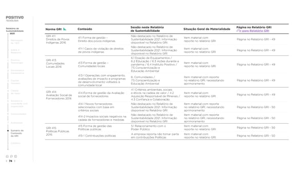 2021 | Relatório de Sustentabilidade - Page 74