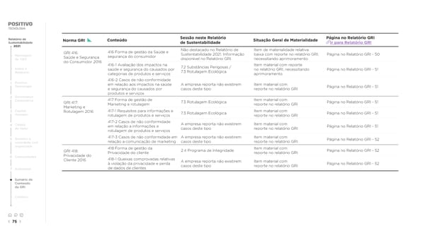2021 | Relatório de Sustentabilidade - Page 75