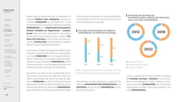 2022 | Relatório de Sustentabilidade - Page 11