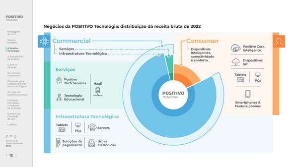 2022 | Relatório de Sustentabilidade - Page 12