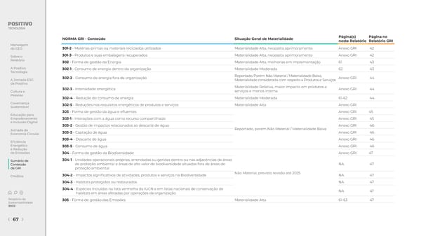 2022 | Relatório de Sustentabilidade - Page 67