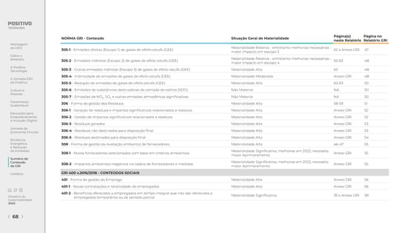 2022 | Relatório de Sustentabilidade - Page 68